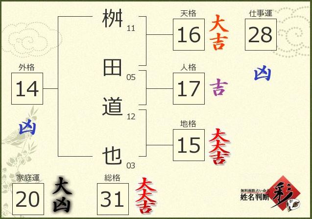 姓名診断の結果