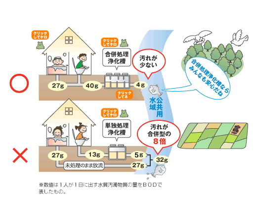 単独浄化槽と合併浄化槽のちがい